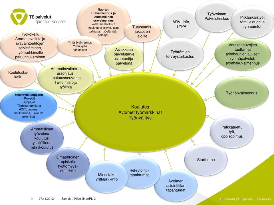 olevat, alaa vaihtavat, työelämään palaajat, Asiakkaan palvelutarve asiantuntijapalveluna Koulutuskokeilu Tutustumisjaksot eri aloille Koulutus Avoimet työmarkkinat Työnvälitys ARVI-info, TYPA