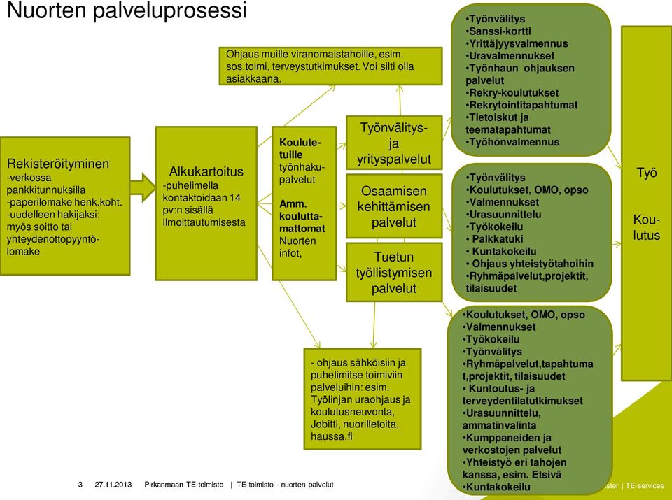 -uudelleen hakijaksi: myös soitto tai yhteydenottopyyntölomake Työnvälitysja yrityspalvelut Osaamisen kehittämisen palvelut Tuetun työllistymisen palvelut Työnvälitys Sanssi-kortti