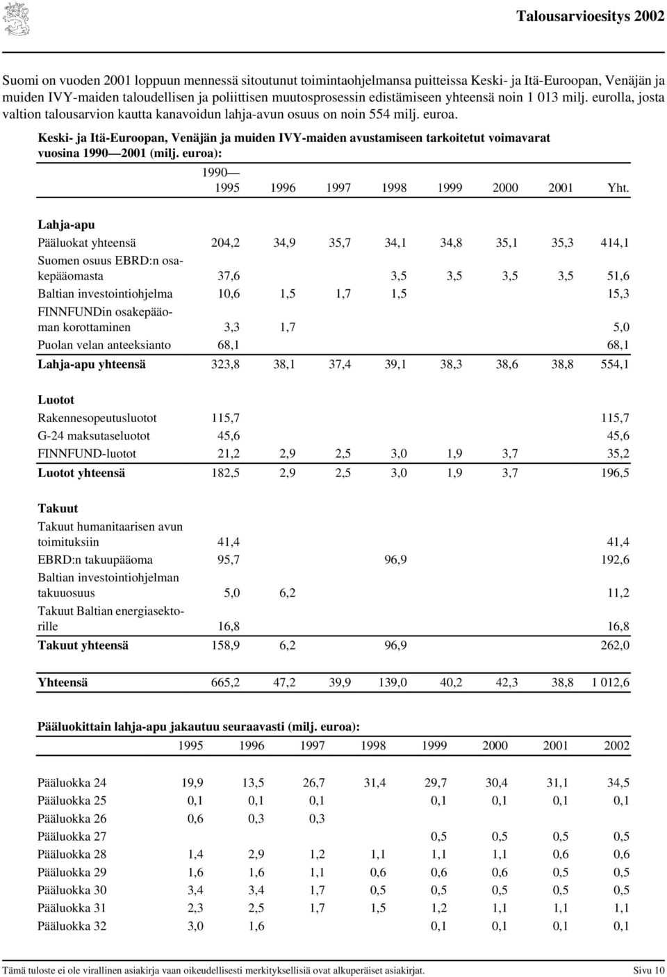 Keski- ja Itä-Euroopan, Venäjän ja muiden IVY-maiden avustamiseen tarkoitetut voimavarat vuosina 1990 2001 (milj. euroa): 1990 1995 1996 1997 1998 1999 2000 2001 Yht.