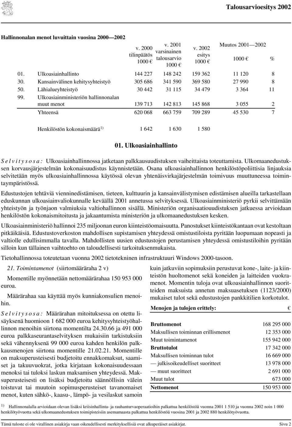 Ulkoasiainministeriön hallinnonalan muut menot 139 713 142 813 145 868 3 055 2 Yhteensä 620 068 663 759 709 289 45 530 7 Henkilöstön kokonaismäärä 1) 1 642 1 630 1 580 01.