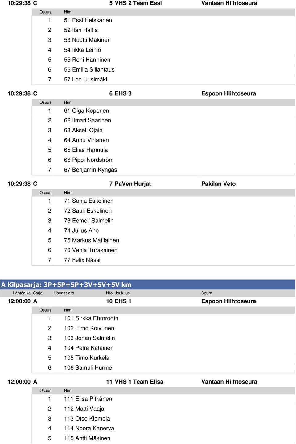 Veto 1 71 Sonja Eskelinen 2 72 Sauli Eskelinen 3 73 Eemeli Salmelin 4 74 Julius Aho 5 75 Markus Matilainen 6 76 Venla Turakainen 7 77 Felix Nässi A Kilpasarja: 3P+5P+5P+3V+5V+5V km Lähtöaika Sarja