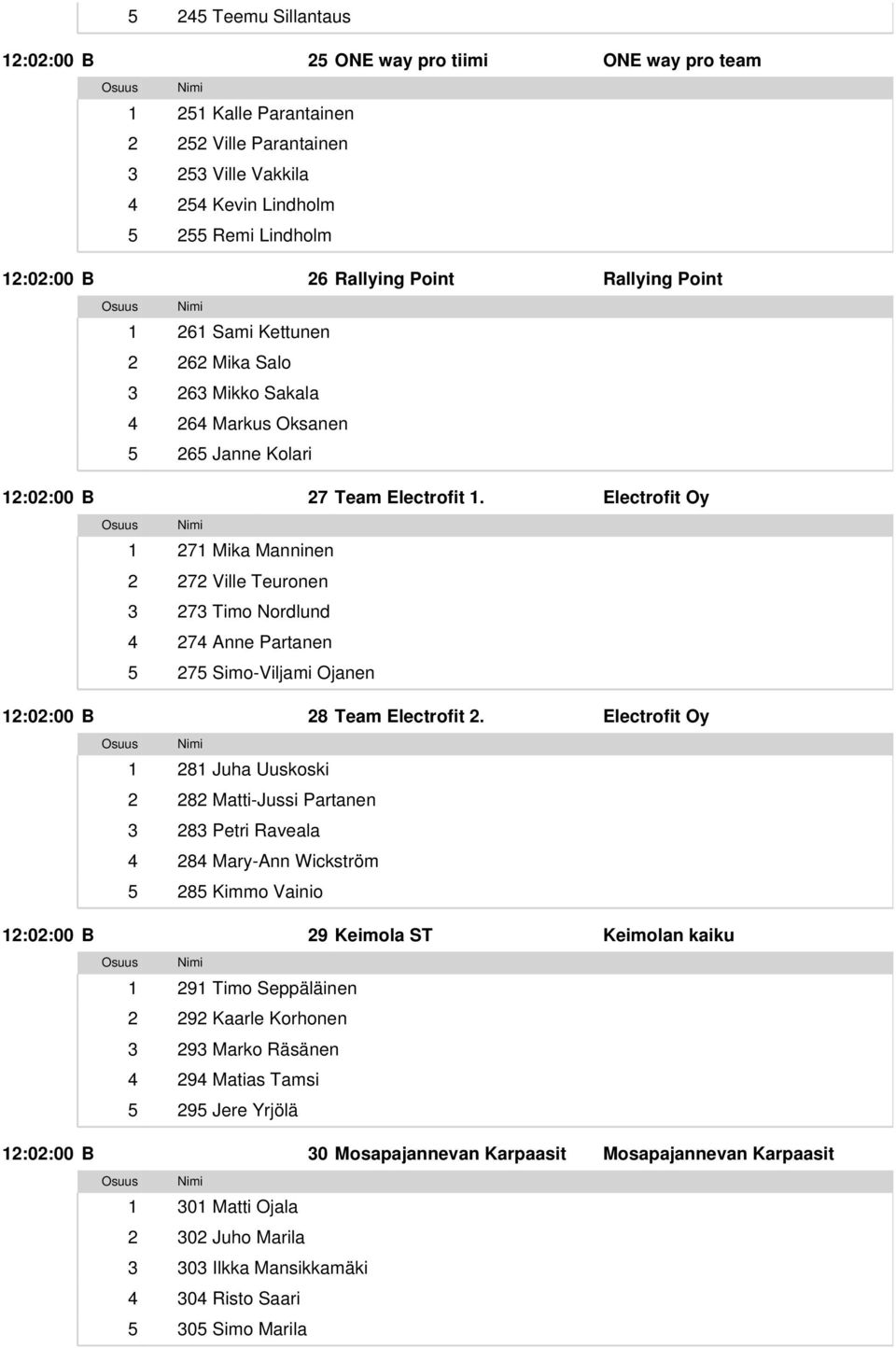 Electrofit Oy 1 271 Mika Manninen 2 272 Ville Teuronen 3 273 Timo Nordlund 4 274 Anne Partanen 5 275 Simo-Viljami Ojanen 12:02:00 B 28 Team Electrofit 2.