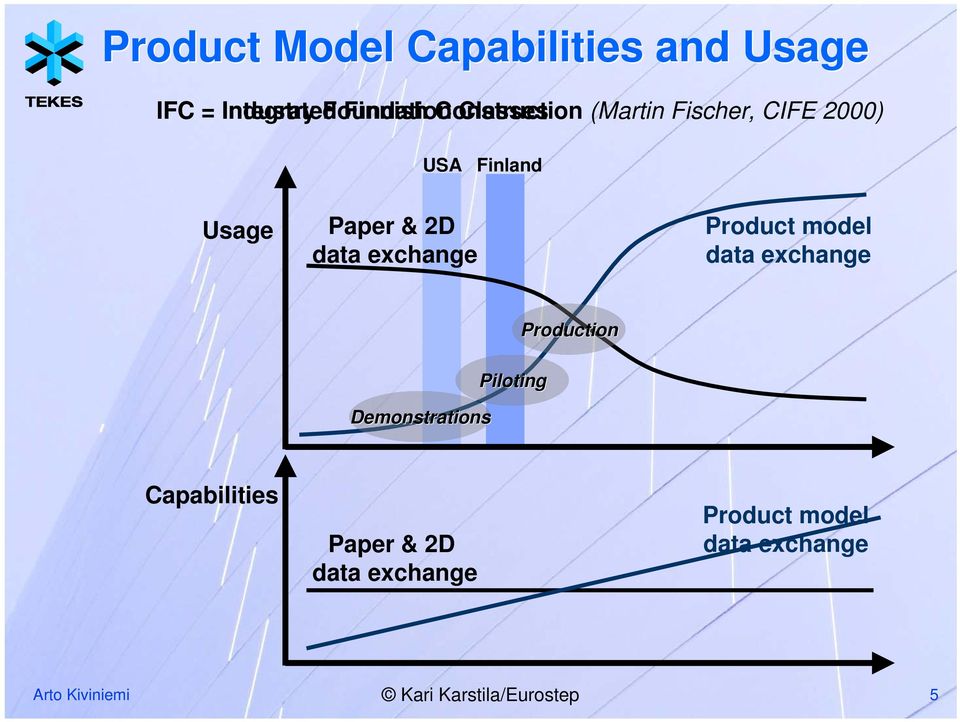 data exchange Product model data exchange Production Demonstrations Piloting