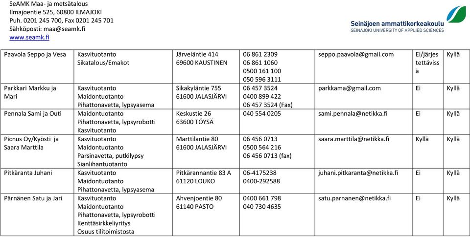 LOUKO Ahvenjoentie 80 61140 PASTO 06 861 2309 06 861 1060 0500 161 100 050 596 3111 06 457 3524 0400 899 422 06 457 3524 (Fax) seppo.paavola@gmail.com Ei/järjes tettäviss ä parkkama@gmail.