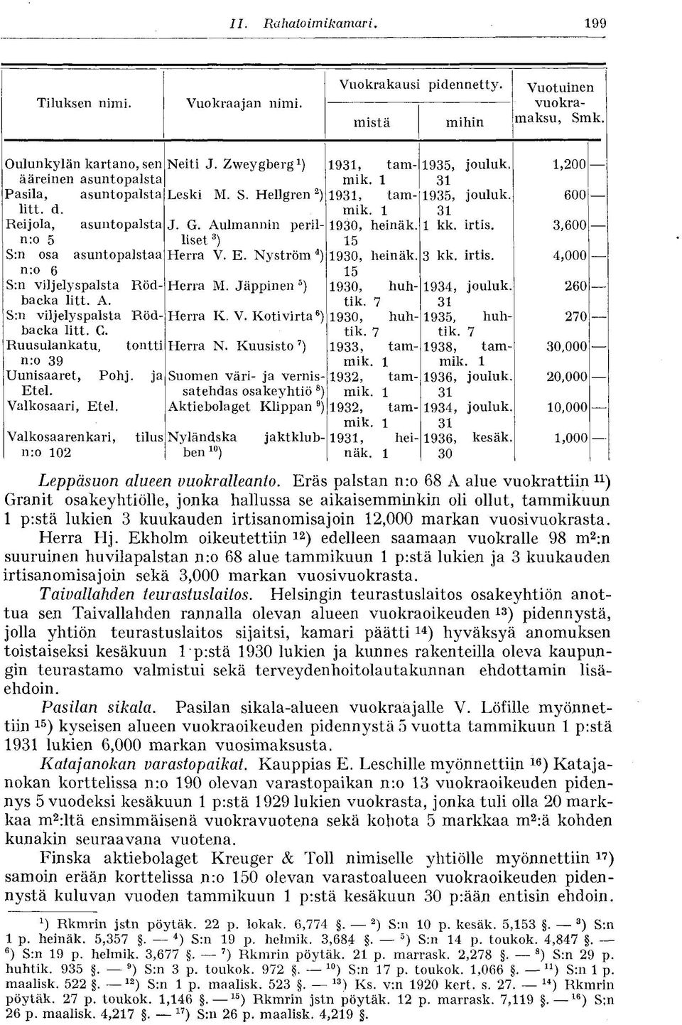 irti s. 3,600 n:o 5 liset 3 ) 15 S:n osa asuntopalstaa Herra V. E. Nyström 4 ) 1930, heinåk. 3 kk. irtis. 4,000 n:o 6 15 S:n viljelyspalsta Röd- Herra M. Jäppinen 3 ) 1930, huh- 1934, jouluk.