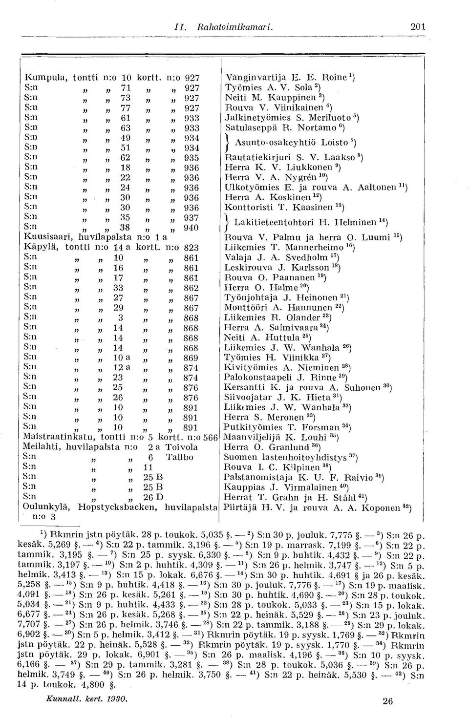 Nortamo c ) S:n 49 yy» S:n 51 yy yy 934 Asunto-osakeyhtiö Loisto 7 ) yy yy iy 934 S:n» n 62 yy yy 935 Rautatiekirjuri S. V. Laakso 8 ) S:n M» 18 yy yy 936 Herra K. V. Liukkonen 9 ) S:n» 22 yy yy 936 Herra V.