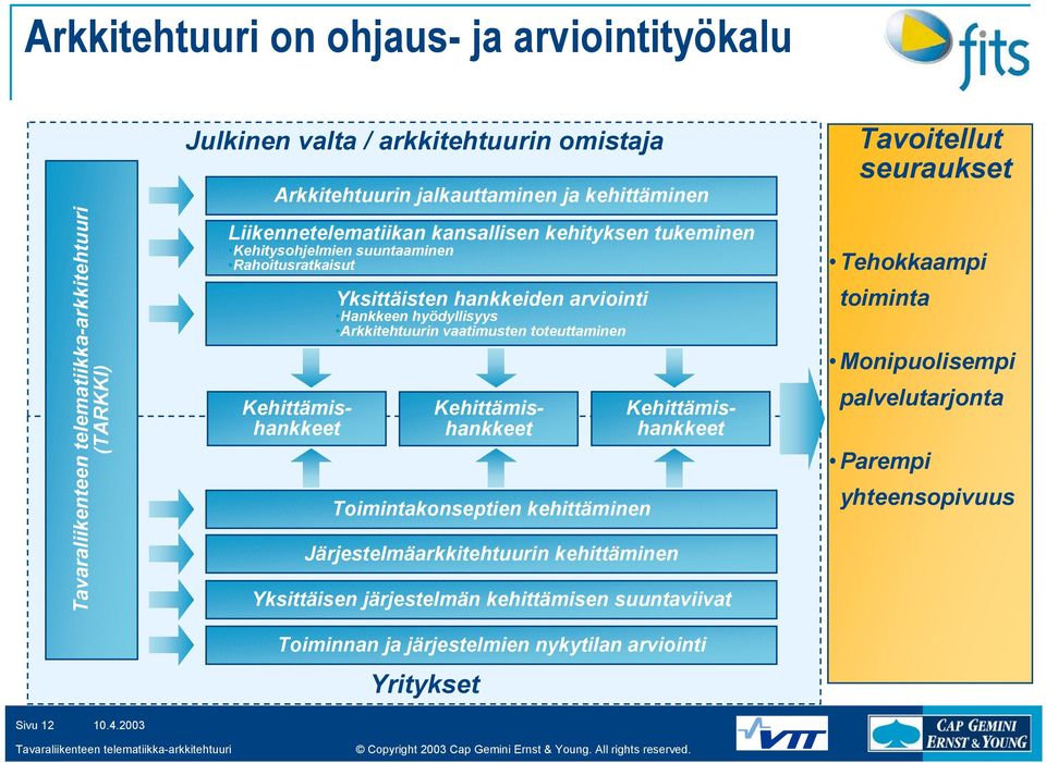 toteuttaminen Toimintakonseptien kehittäminen Yritykset Järjestelmän kehittäminen Kehittämishankkeet Kehittämishankkeet Kehittämishankkeet Yksittäisen järjestelmän