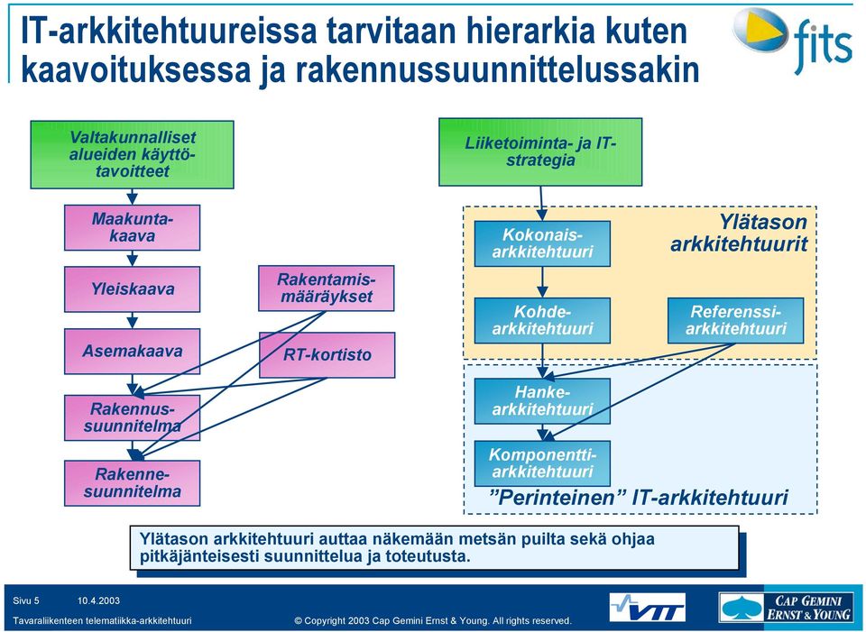 Kohde Rakennussuunnitelma Rakennesuunnitelma Hanke Komponentti Perinteinen IT- Ylätason Ylätason auttaa auttaa näkemään näkemään