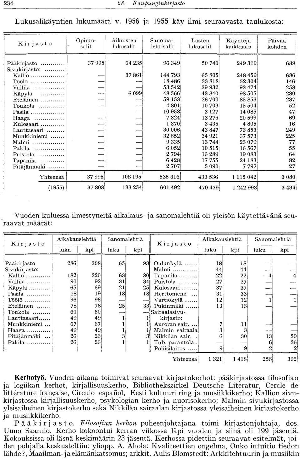 Sivukirjasto: Kallio 37 86 44 793 65 805 248 459 686 Töölö 8 486 33 88 52 304 46 Vallila 53 542 39 932 93 474 258 Käpylä 6 099 48 566 43 840 98 505 280 Eteläinen 59 53 26 700 85 853 237 Toukola 4 80