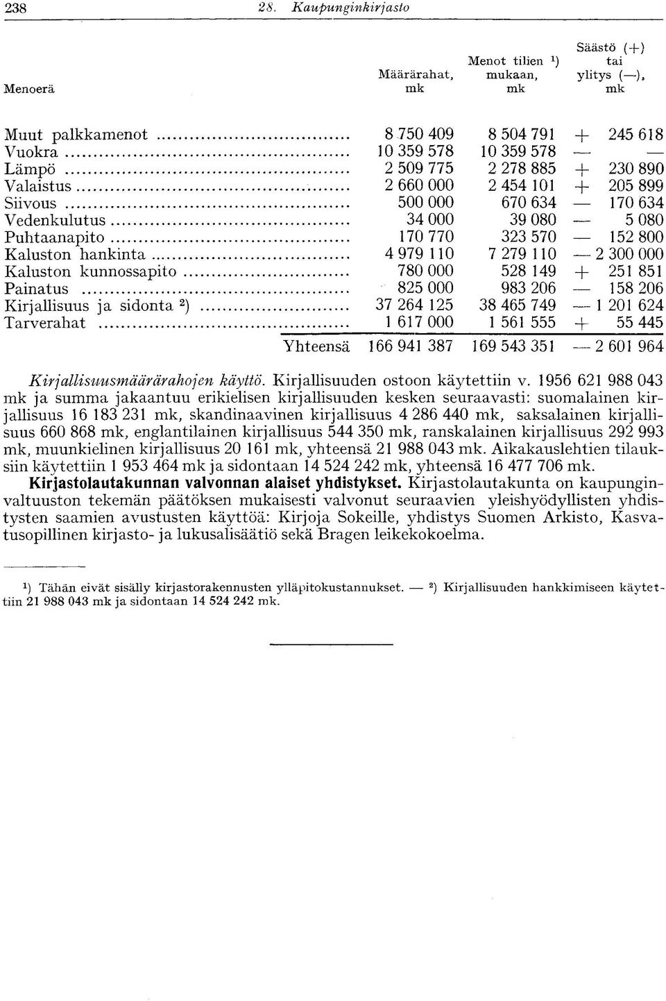 890 Valaistus 2 660 000 2 454 0 + 205 899 Siivous 500 000 670 634 + 70 634 Vedenkulutus 34 000 39 080 5 080 Puhtaanapito 70 770 323 570 52 800 Kaluston hankinta 4 979 0 7 279 0 2 300 000 Kaluston