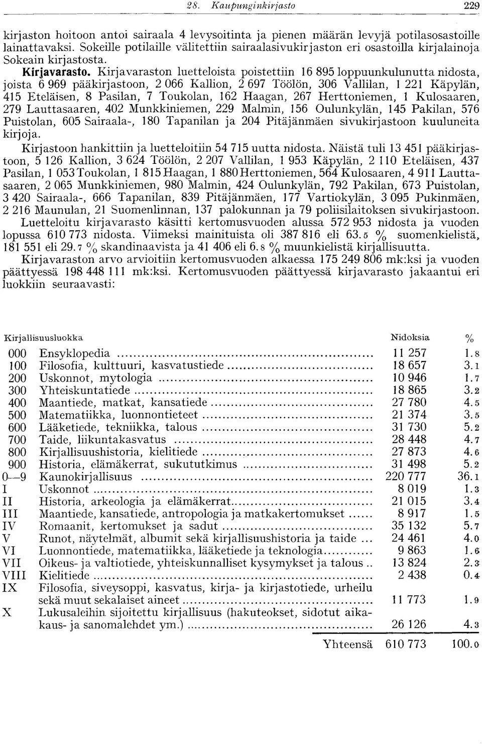Kirjavarasto, Kirjavaraston luetteloista poistettiin 6 895 loppuunkulunutta nidosta, joista 6 969 pääkirjastoon, 2 066 Kallion, 2 697 Töölön, 306 Vallilan, 22 Käpylän, 45 Eteläisen, 8 Pasilan, 7