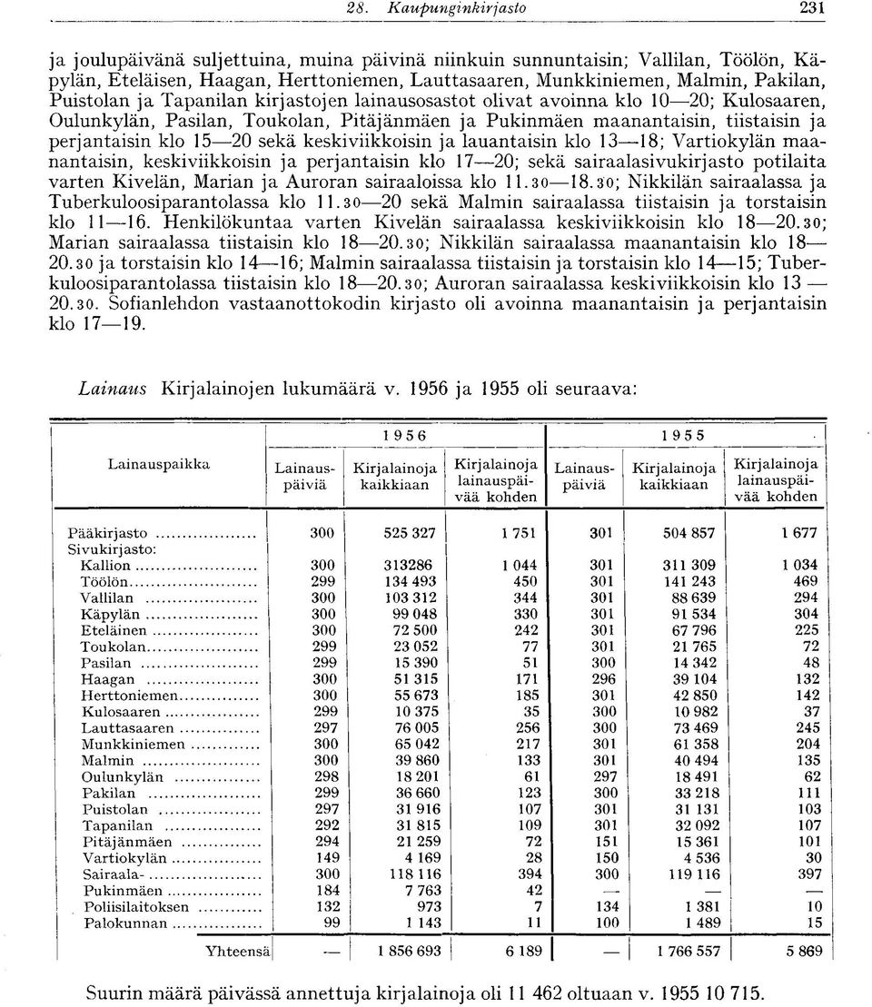 ja Tapanilan kirjastojen lainausosastot olivat avoinna klo 0 20; Kulosaaren, Oulunkylän, Pasilan, Toukolan, Pitäjänmäen ja Pukinmäen maanantaisin, tiistaisin ja perjantaisin klo 5 20 sekä