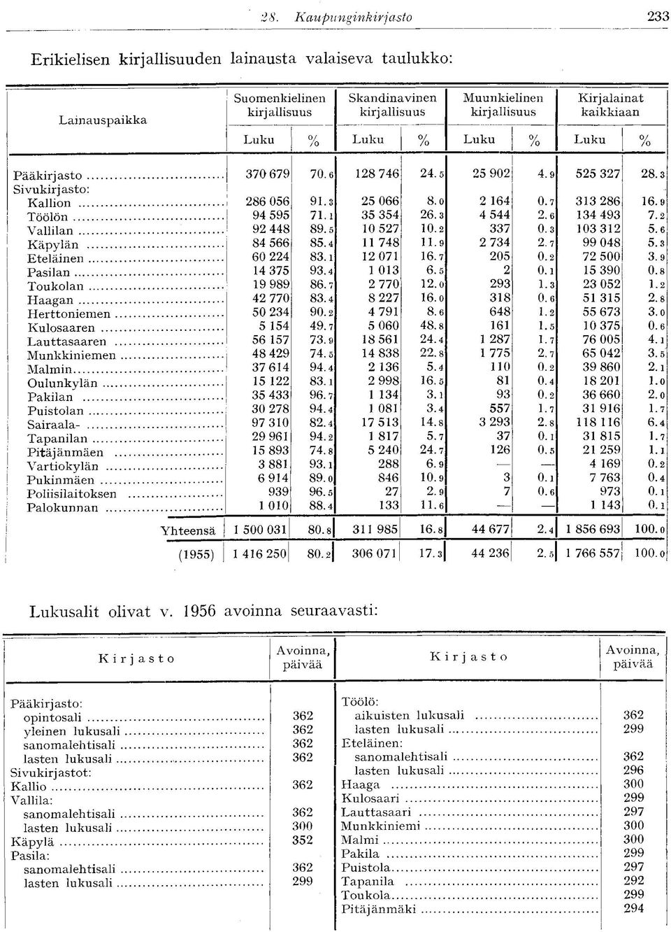 Luku % Luku % Luku % Pääkirjasto 370 679 70.6 28 746 24.5 25 902 4.9 525 327 28.3 Sivukirjasto: Kallion 286 056 9.3 25 066 8.0 2 64 0.7 33 286 6.9 Töölön 94 595 7. 35 354 26.3 4 544 2.6 34 493 7.