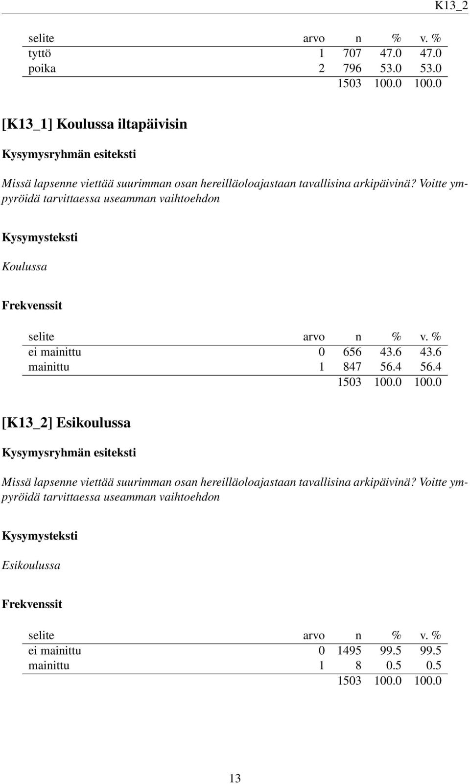 Voitte ympyröidä tarvittaessa useamman vaihtoehdon Koulussa ei mainittu 0 656 43.6 43.6 mainittu 1 847 56.4 56.