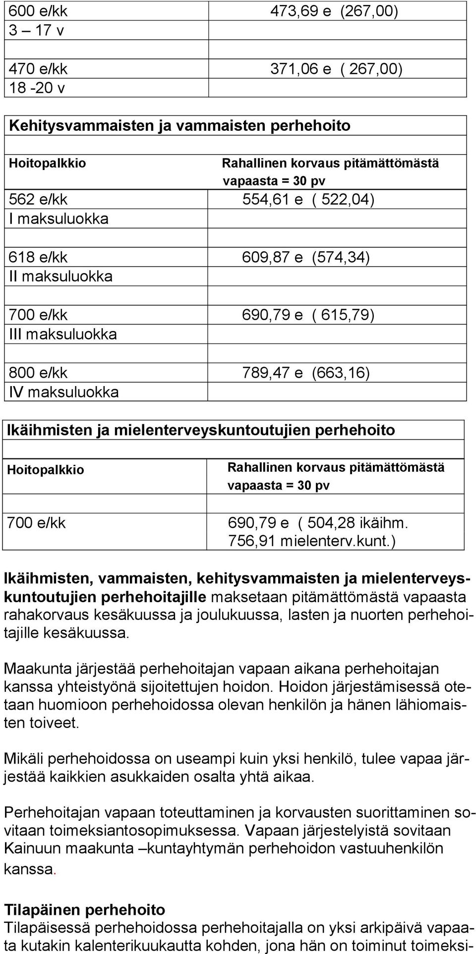 Rahallinen korvaus pitämättömästä vapaasta = 30 pv 700 e/kk 690,79 e ( 504,28 ikäihm. 756,91 mielenterv.kunt.