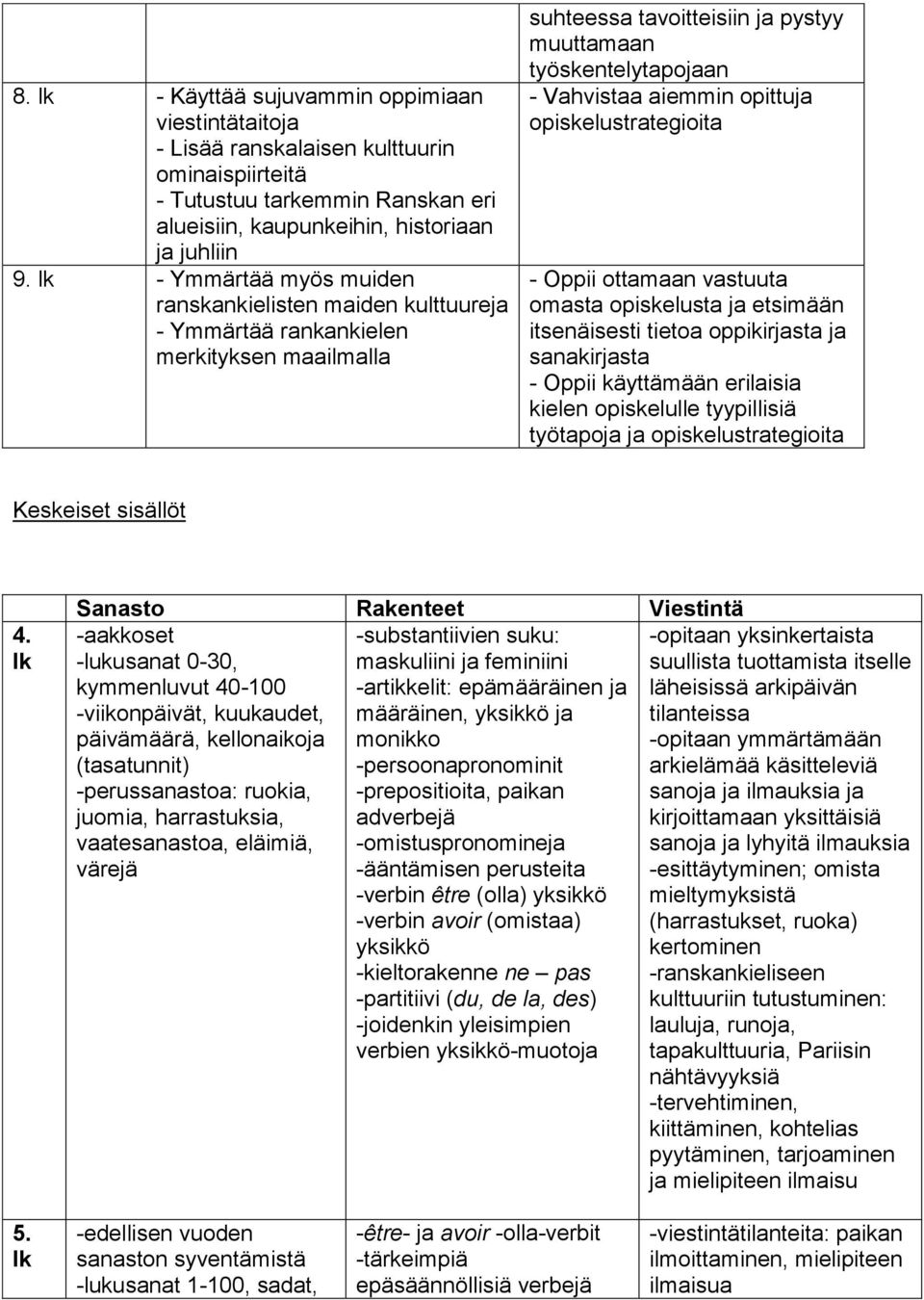 vastuuta omasta opiskelusta ja etsimään itsenäisesti tietoa oppikirjasta ja sanakirjasta - Oppii käyttämään erilaisia kielen opiskelulle tyypillisiä työtapoja ja Keskeiset sisällöt 4.