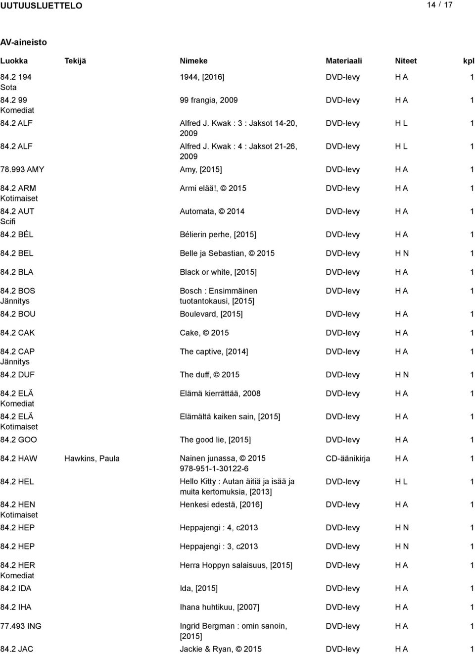 2 BOS Jännitys Bosch : Ensimmäinen tuotantokausi, [205] 84.2 BOU Boulevard, [205] 84.2 CAK Cake, 205 84.2 CAP Jännitys The captive, [204] 84.2 DUF The duff, 205 84.2 ELÄ Komediat 84.