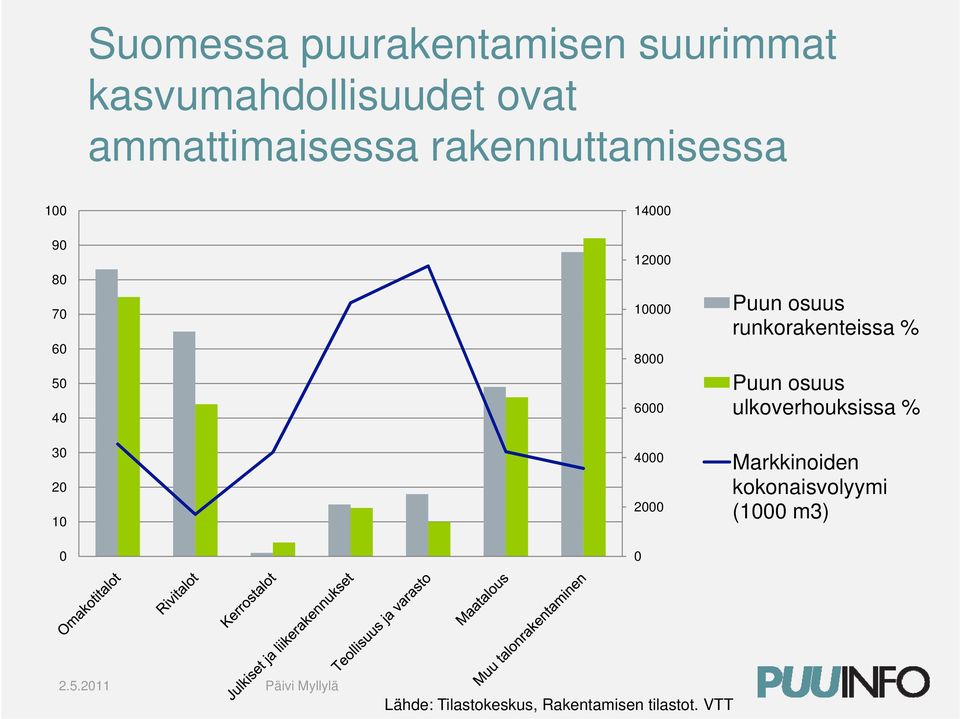 runkorakenteissa % Puun osuus 6000 ulkoverhouksissa % 40 30 4000 Markkinoiden