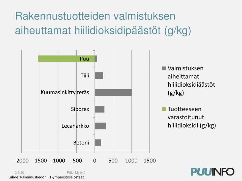 hiilidioksidiäästöt (g/kg) Tuotteeseen varastoitunut hiilidioksidi (g/kg)