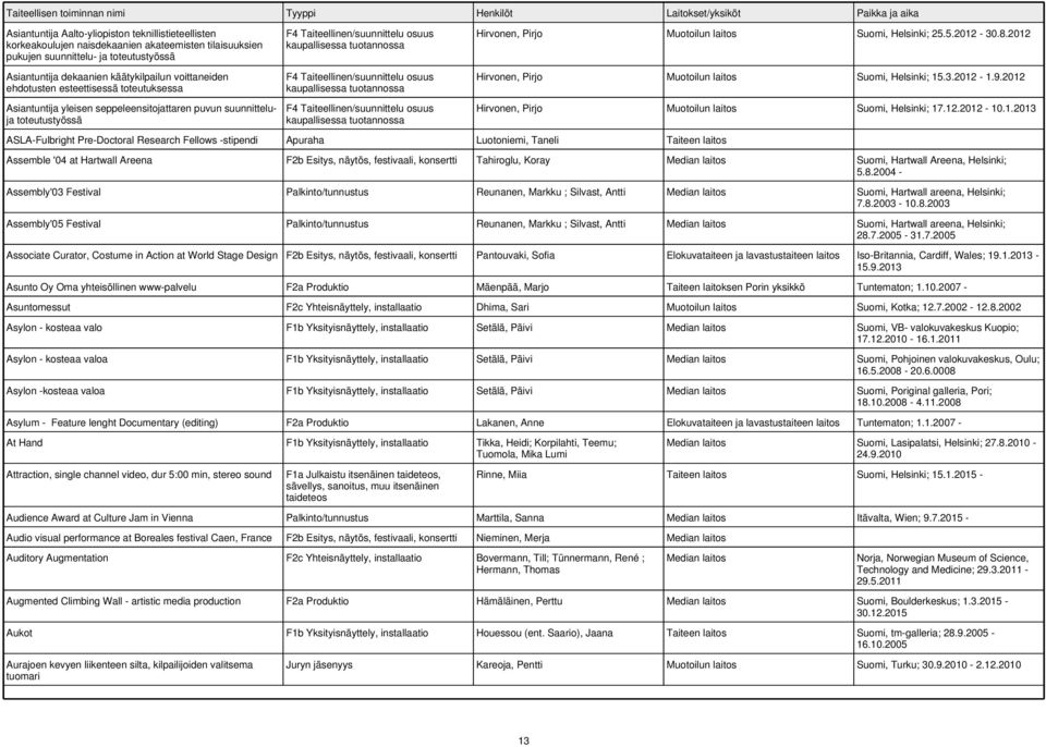 2012 Asiantuntija dekaanien käätykilpailun voittaneiden ehdotusten esteettisessä toteutuksessa Asiantuntija yleisen seppeleensitojattaren puvun suunnitteluja toteutustyössä F4