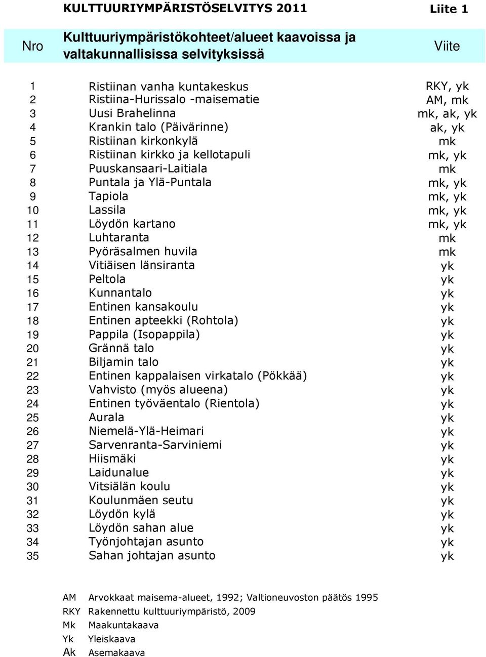 Tapiola mk, yk 10 Lassila mk, yk 11 Löydön kartano mk, yk 12 Luhtaranta mk 13 Pyöräsalmen huvila mk 14 Vitiäisen länsiranta yk 15 Peltola yk 16 Kunnantalo yk 17 Entinen kansakoulu yk 18 Entinen