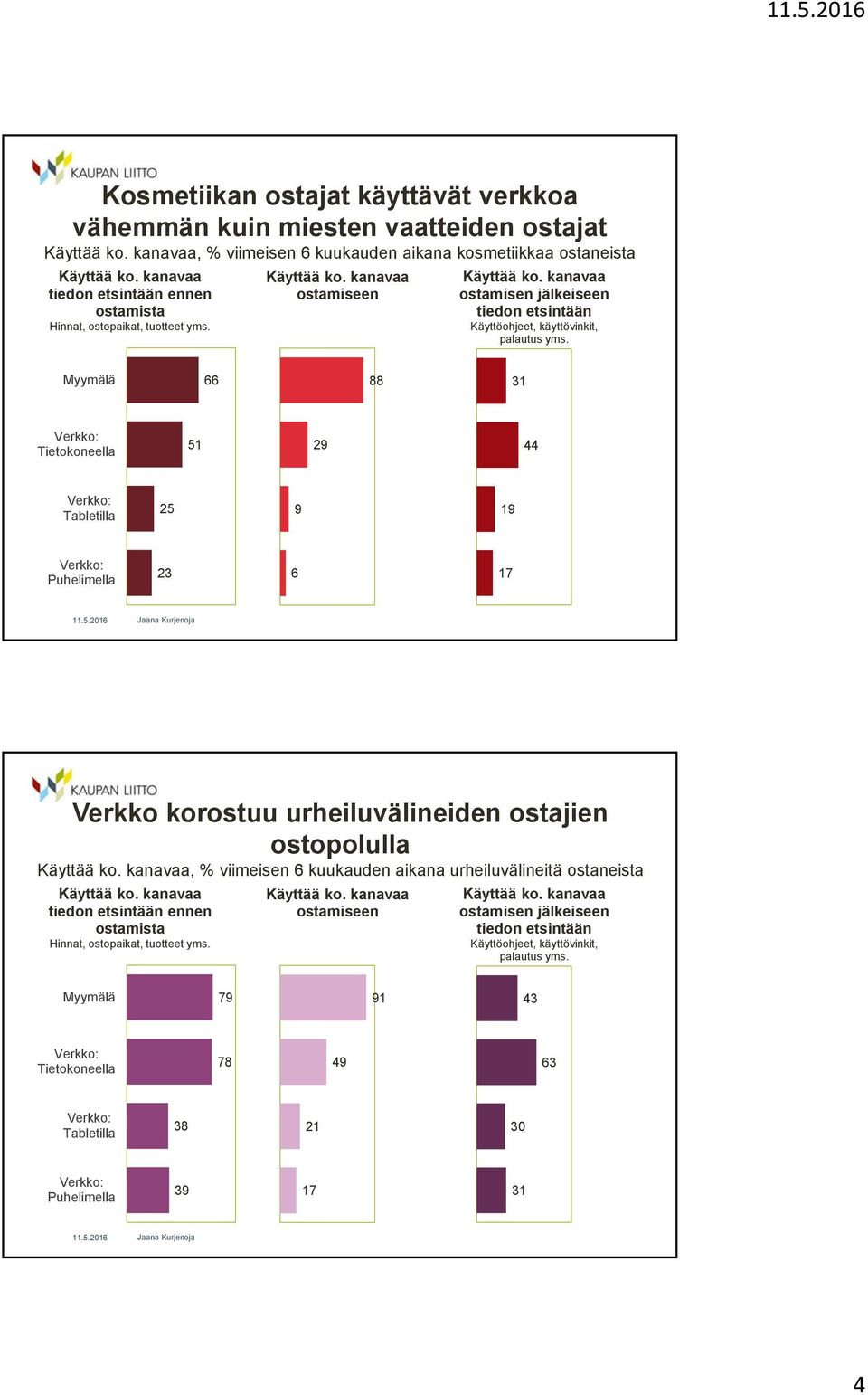 88 Tietokoneella Tabletilla Puhelimella korostuu urheiluvälineiden ostajien ostopolulla, % viimeisen kuukauden aikana urheiluvälineitä ostaneista tiedon