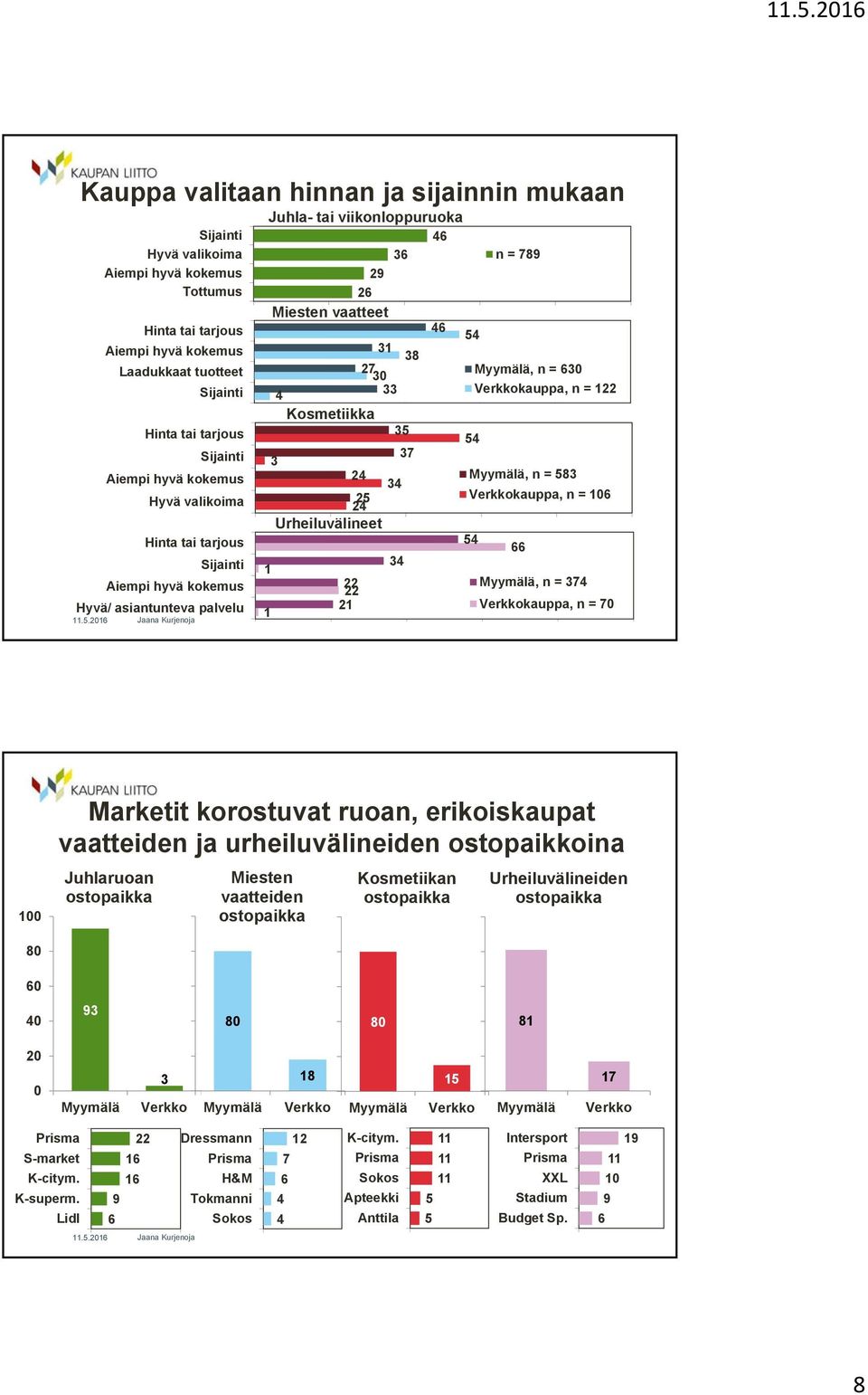 kauppa, n = 0 0 Marketit korostuvat ruoan, erikoiskaupat vaatteiden ja urheiluvälineiden ostopaikkoina Juhlaruoan ostopaikka Miesten vaatteiden ostopaikka Kosmetiikan ostopaikka