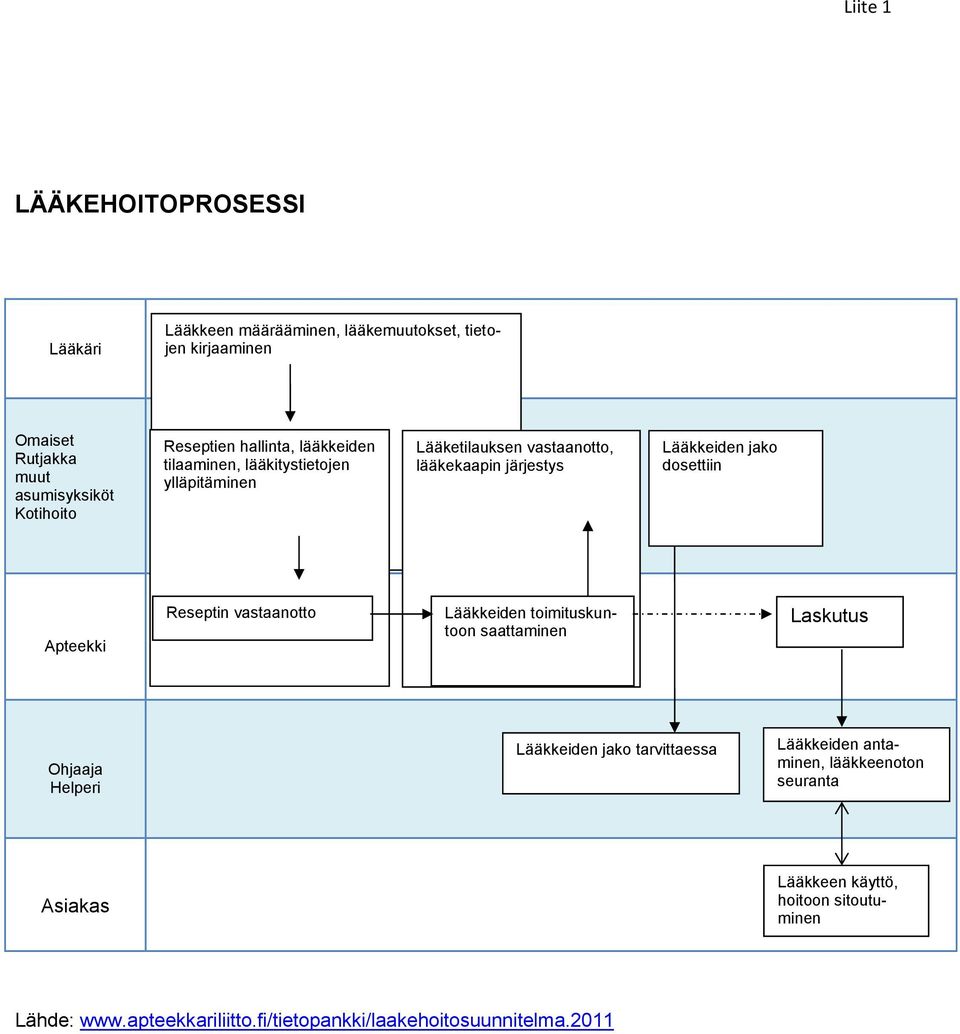 dosettiin Apteekki Reseptin vastaanotto Lääkkeiden toimituskuntoon saattaminen Laskutus Ohjaaja Helperi Lääkkeiden jako tarvittaessa