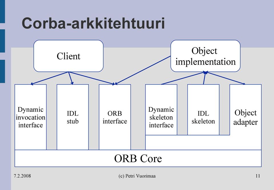 interface IDL stub ORB interface Dynamic