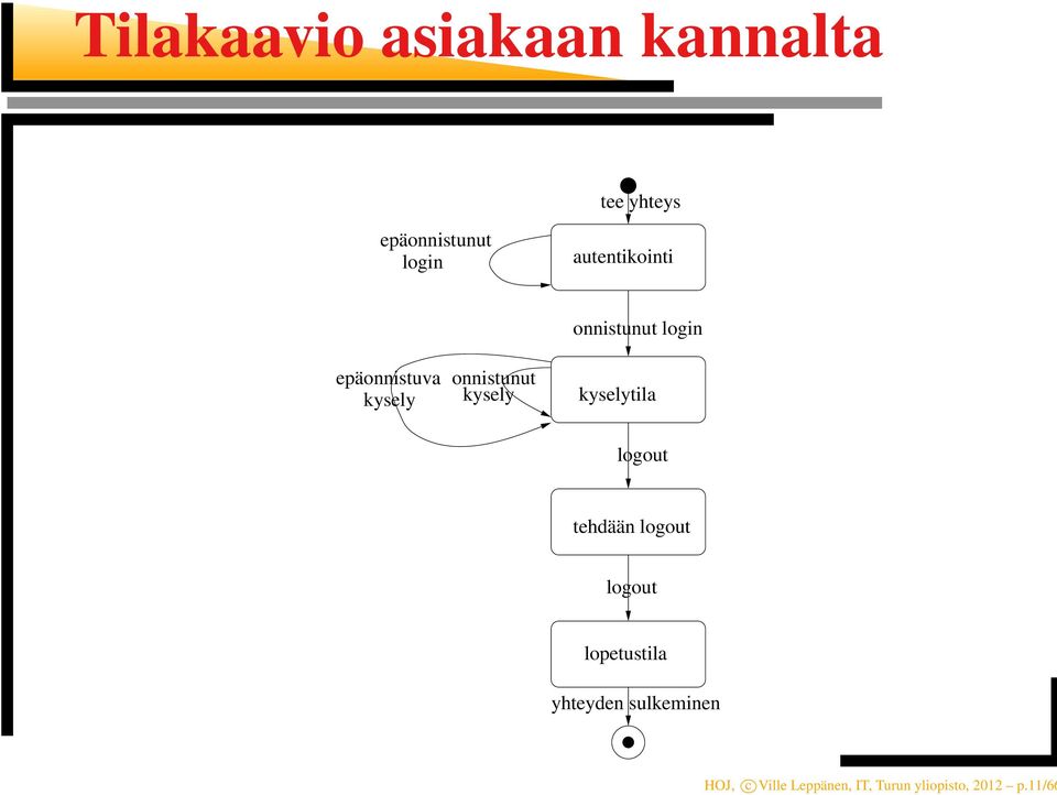 login kyselytila logout tehdään logout logout lopetustila