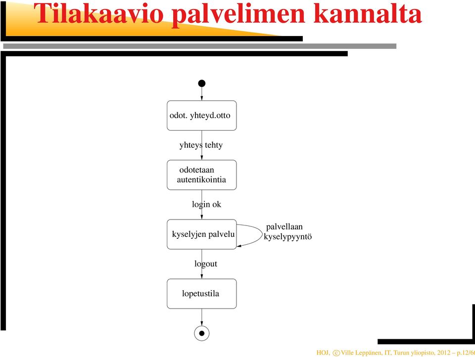 kyselyjen palvelu palvellaan kyselypyyntö logout