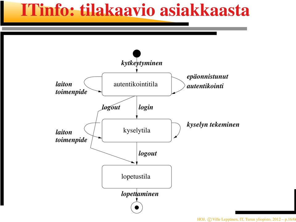 laiton toimenpide kyselytila logout kyselyn tekeminen