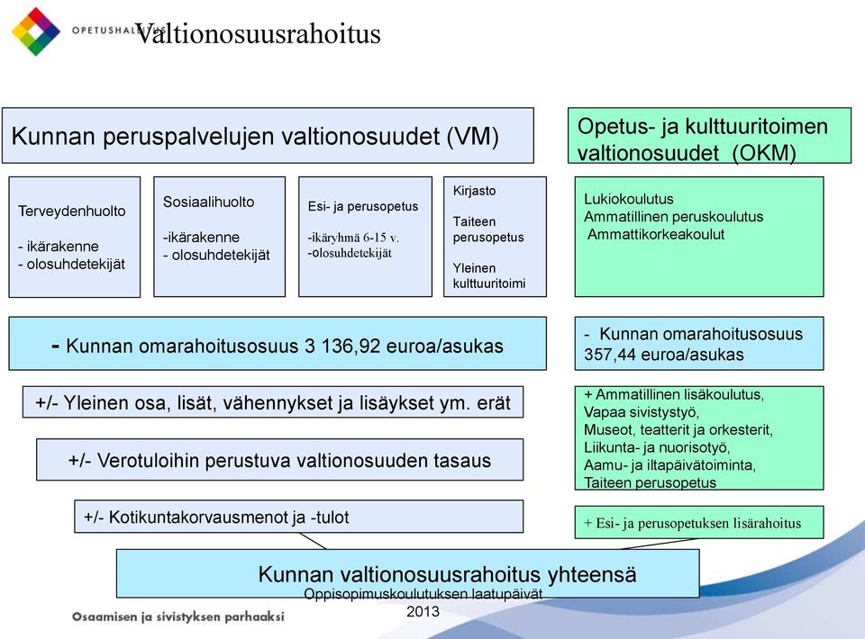 -olosuhdetekijät Kirjasto Taiteen perusopetus Yleinen kulttuuritoimi Lukiokoulutus Ammatillinen peruskoulutus Ammattikorkeakoulut - Kunnan omarahoitusosuus 3 136,92 euroa/asukas +/- Yleinen osa,