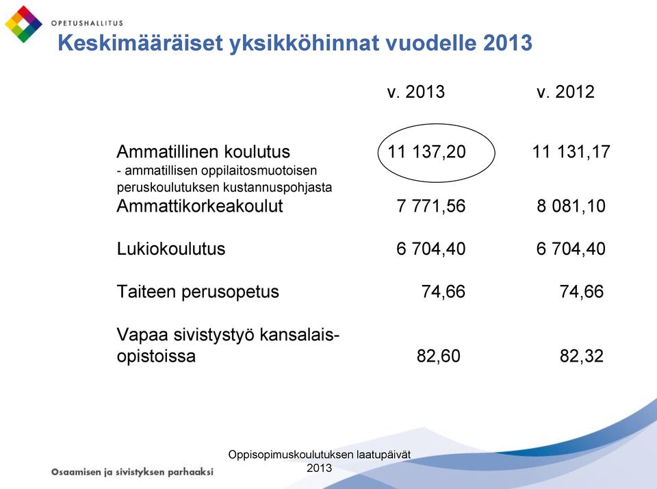 v. 2012 Ammatillinen koulutus 11 137,20 11 131,17 - ammatillisen