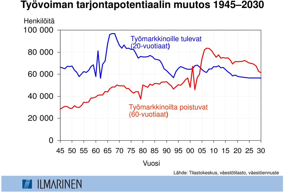 Työmarkkinoilta poistuvat (60-vuotiaat) 0 45 50 55 60 65 70 75 80 85 90