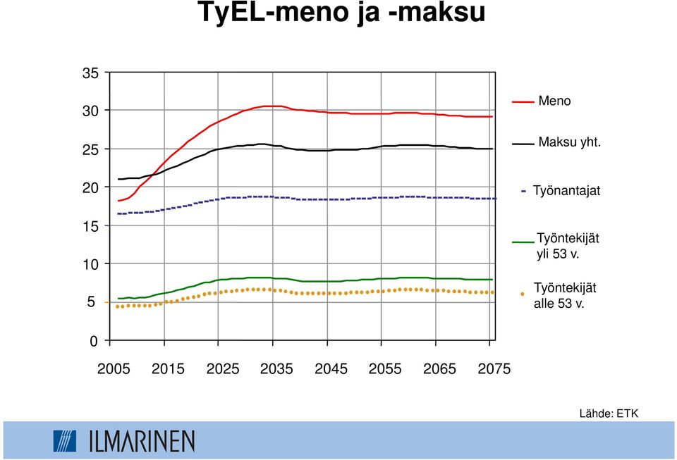 Työnantajat Työntekijät yli 53 v.