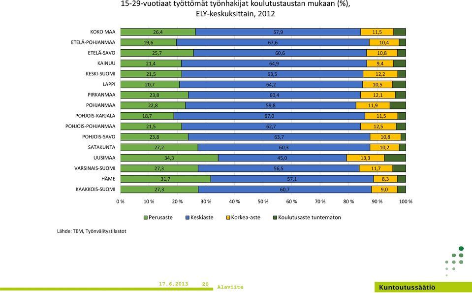 POHJOIS-POHJANMAA 21,5 62,7 12,5 POHJOIS-SAVO 23,8 63,7 10,8 SATAKUNTA 27,2 60,3 10,2 UUSIMAA 34,3 45,0 13,3 VARSINAIS-SUOMI 27,3 56,5 11,7 HÄME 31,7 57,1 8,3