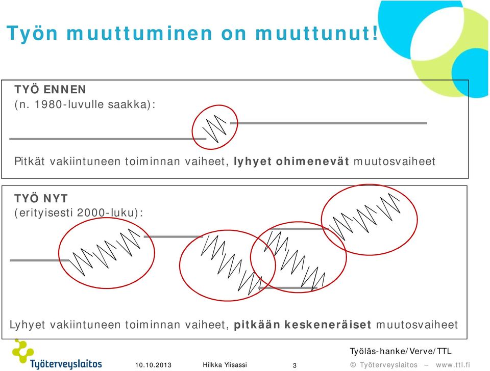 ohimenevät muutosvaiheet TYÖ NYT (erityisesti 2000-luku): Lyhyet