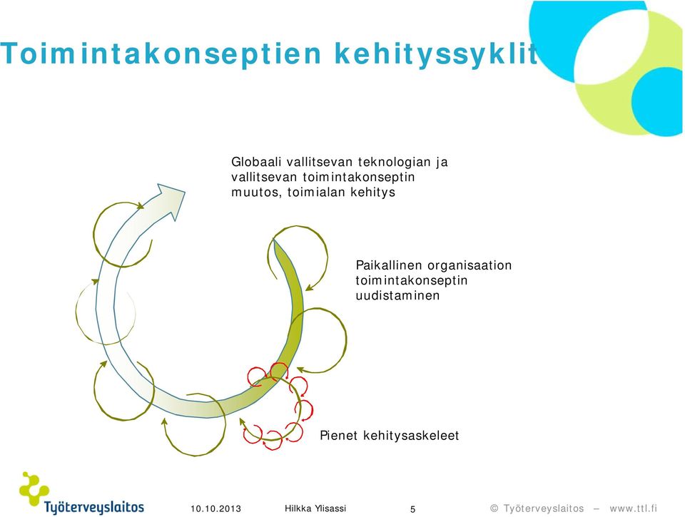 toimintakonseptin muutos, toimialan kehitys