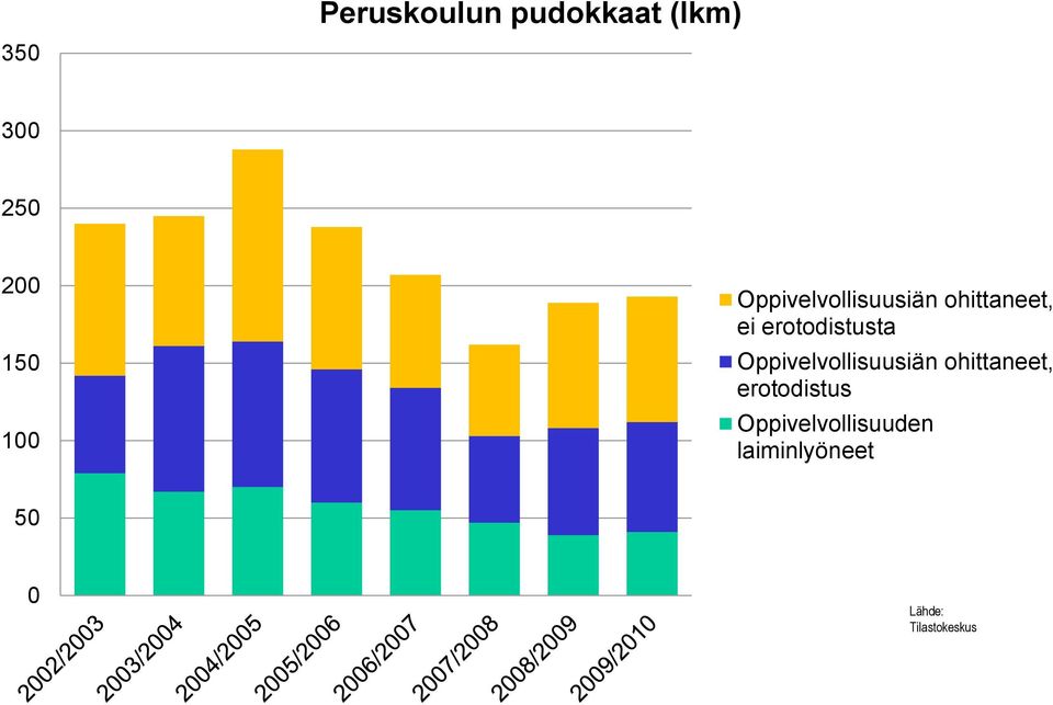 erotodistusta Oppivelvollisuusiän ohittaneet,