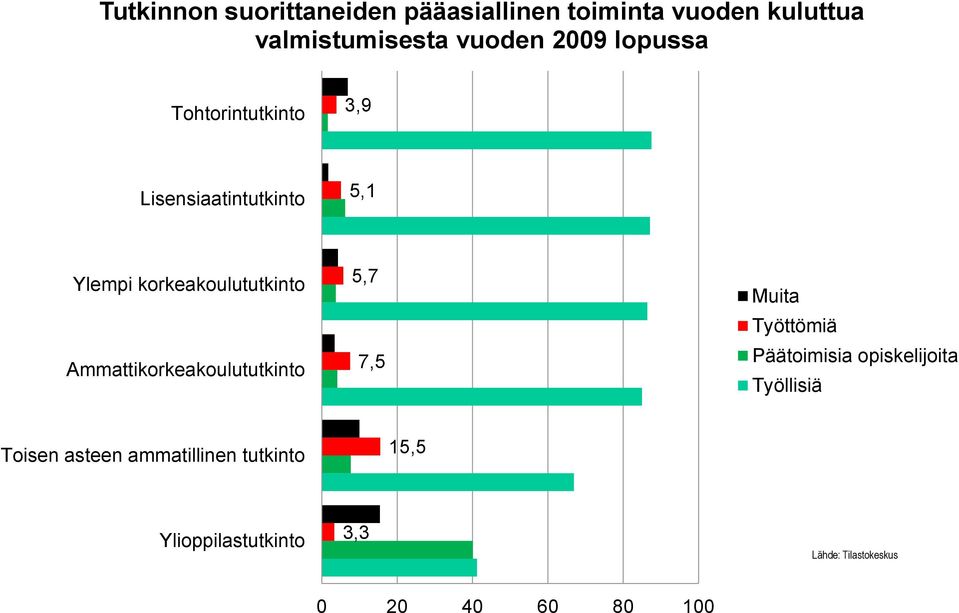 Ammattikorkeakoulututkinto 5,7 7,5 Muita Työttömiä Päätoimisia opiskelijoita Työllisiä