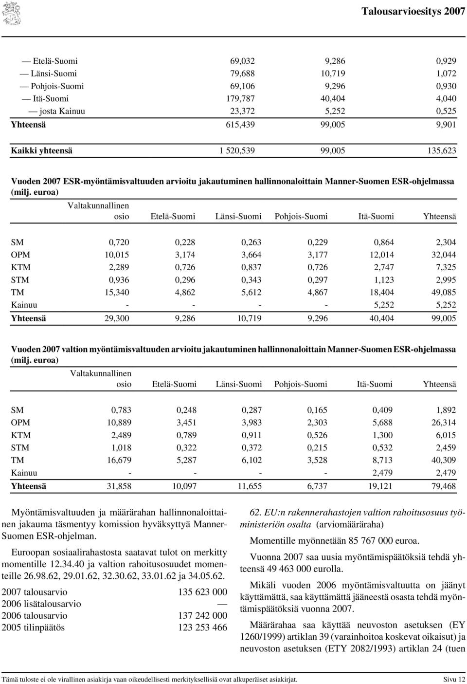 euroa) Valtakunnallinen osio Etelä-Suomi Länsi-Suomi Pohjois-Suomi Itä-Suomi Yhteensä SM 0,720 0,228 0,263 0,229 0,864 2,304 OPM 10,015 3,174 3,664 3,177 12,014 32,044 KTM 2,289 0,726 0,837 0,726