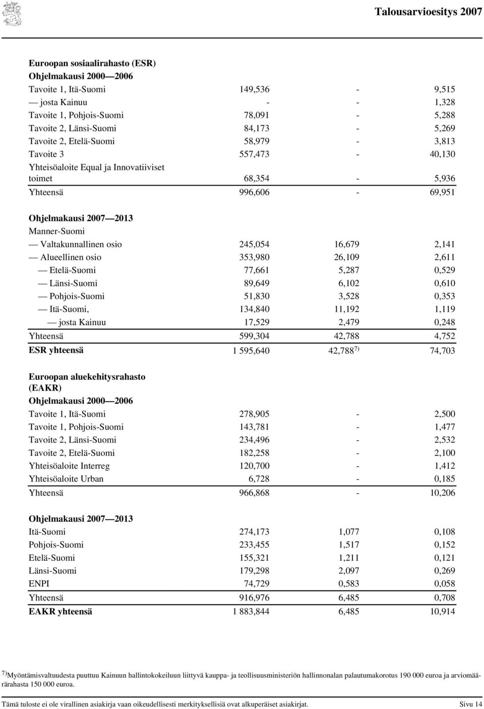16,679 2,141 Alueellinen osio 353,980 26,109 2,611 Etelä-Suomi 77,661 5,287 0,529 Länsi-Suomi 89,649 6,102 0,610 Pohjois-Suomi 51,830 3,528 0,353 Itä-Suomi, 134,840 11,192 1,119 josta Kainuu 17,529