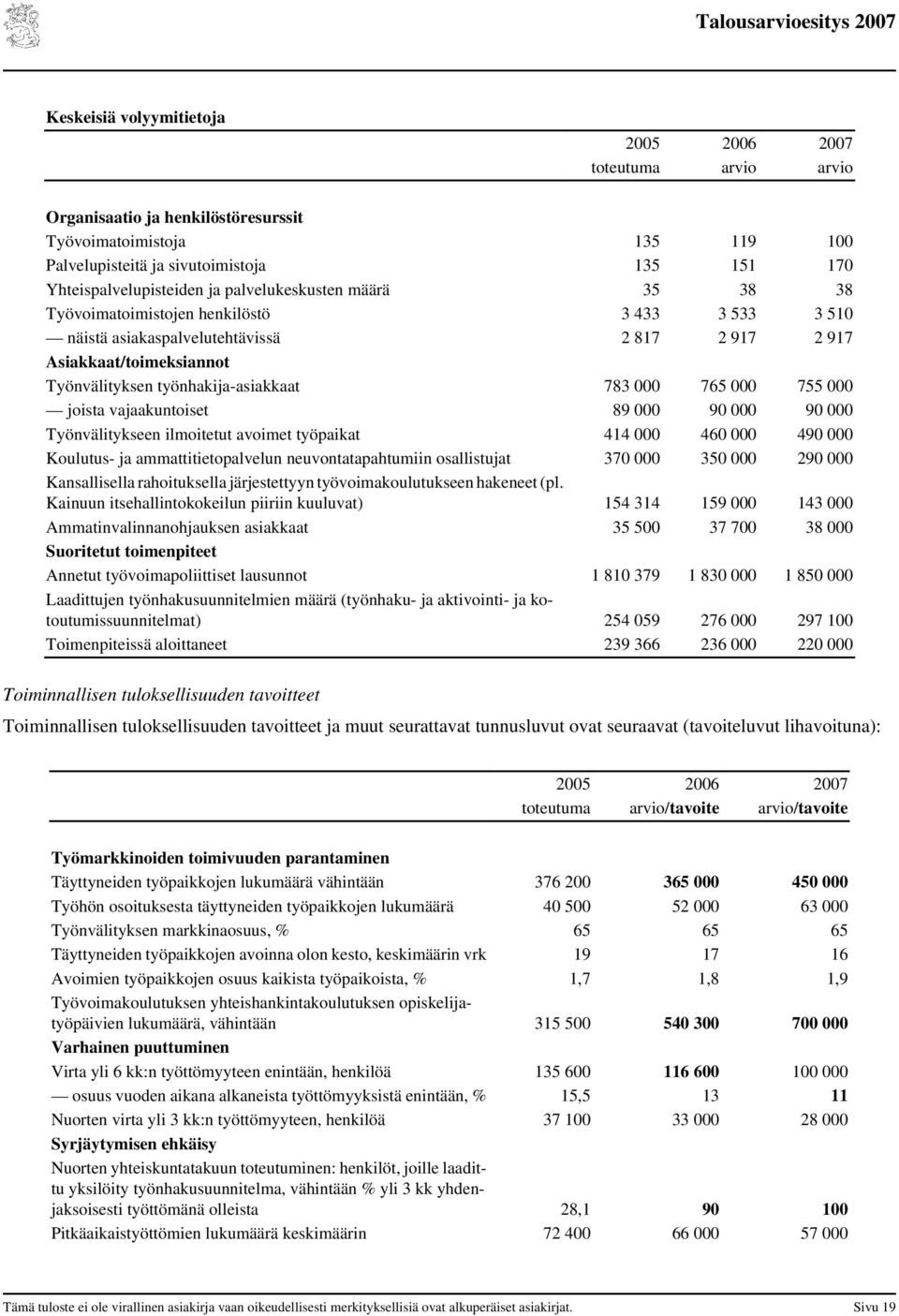 000 765 000 755 000 joista vajaakuntoiset 89 000 90 000 90 000 Työnvälitykseen ilmoitetut avoimet työpaikat 414 000 460 000 490 000 Koulutus- ja ammattitietopalvelun neuvontatapahtumiin osallistujat