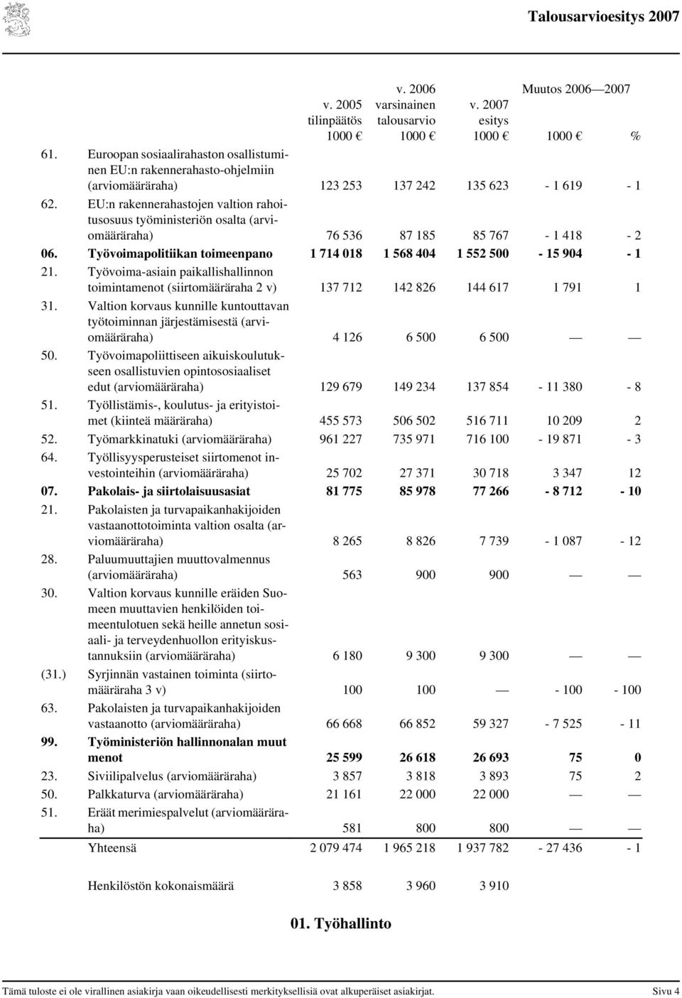 EU:n rakennerahastojen valtion rahoitusosuus työministeriön osalta (arviomääräraha) 76 536 87 185 85 767-1 418-2 06. Työvoimapolitiikan toimeenpano 1 714 018 1 568 404 1 552 500-15 904-1 21.