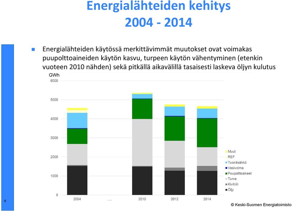 kasvu, turpeen käytön vähentyminen (etenkin vuoteen 2010