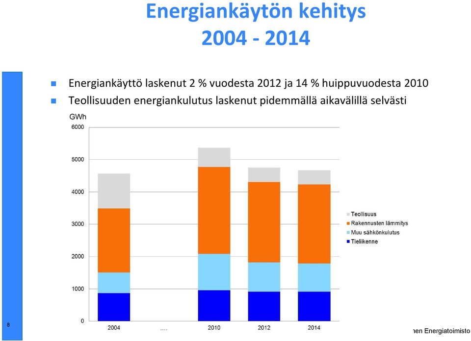 14 % huippuvuodesta 2010 Teollisuuden