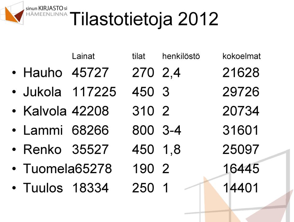 Kalvola 42208 310 2 20734 Lammi 68266 800 3-4 31601 Renko