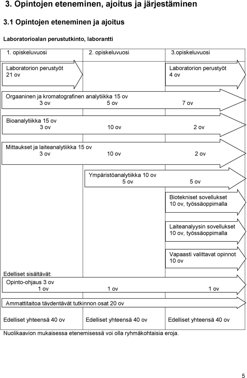 laiteanalytiikka 15 ov 3 ov 10 ov 2 ov Ympäristöanalytiikka 10 ov 5 ov 5 ov Biotekniset sovellukset 10 ov, työssäoppimalla Laiteanalyysin sovellukset 10 ov, työssäoppimalla Vapaasti valittavat