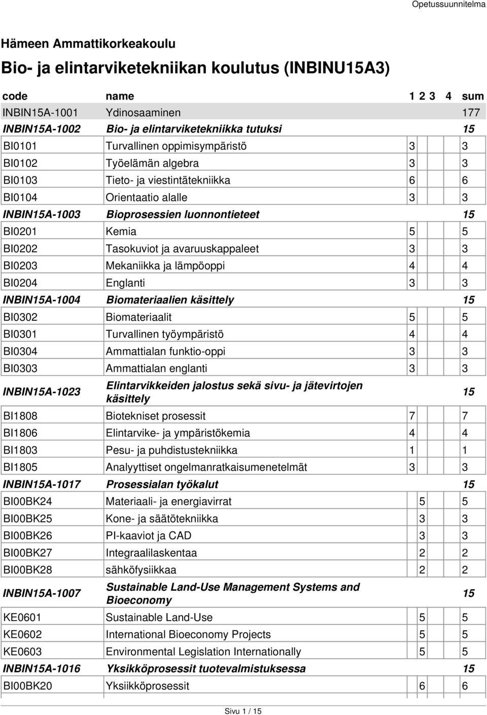 BI0202 Tasokuviot ja avaruuskappaleet 3 3 BI0203 Mekaniikka ja lämpöoppi 4 4 BI0204 Englanti 3 3 INBIN15A-1004 Biomateriaalien käsittely 15 BI0302 Biomateriaalit 5 5 BI0301 Turvallinen työympäristö 4